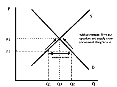 Market Equilibrium under Perfect Competition and Effects of Shifts in Demand and Supply