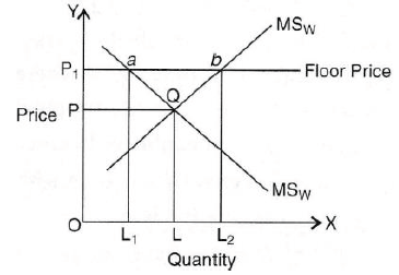 Market Equilibrium under Perfect Competition and Effects of Shifts in Demand and Supply