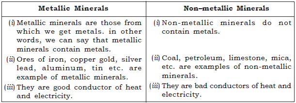 Notes And Questions Class 10 Social Science Minerals and Energy Resources