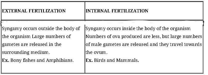 Notes and Questions NCERT Class 12 Biology Chapter 1 Reproduction in Organisms