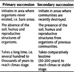 Notes And Questions NCERT Class 12 Biology Chapter 14 Ecosystem