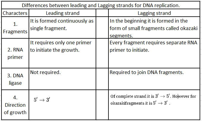 Notes And Questions NCERT Class 12 Biology Chapter 6 Molecular Basis of Inheritance