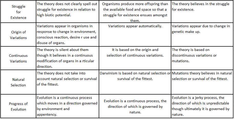 Notes And Questions NCERT Class 12 Biology Chapter 7 Evolution