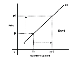 Price Elasticity of Supply