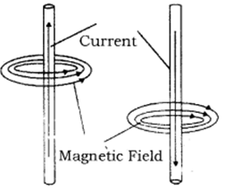 Notes And Questions For NCERT Class 10 Science Magnetic Effect of Electric Current