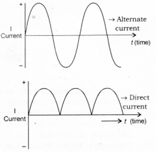 Notes And Questions For NCERT Class 10 Science Magnetic Effect of Electric Current