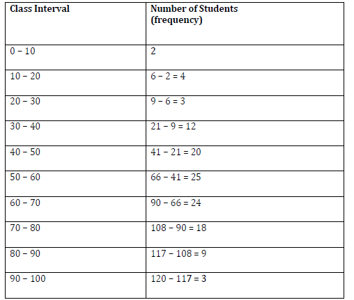 Notes And Questions For NCERT Class 10 Mathematics Statistics