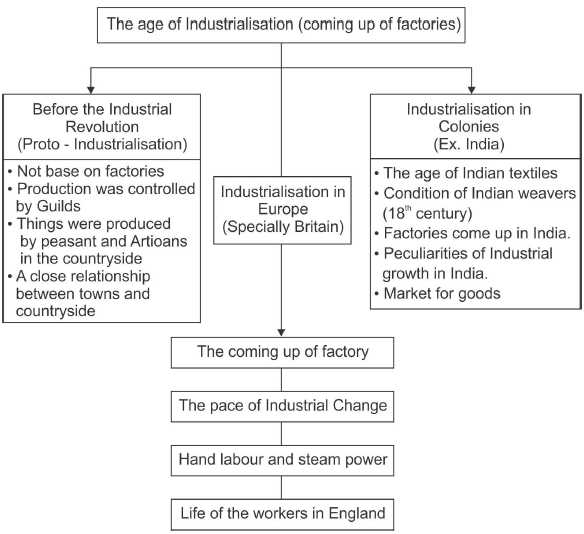 Class 10 Social Science The Age of Industrialisation