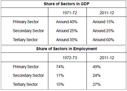 Class 10 Social Science Sectors of Indian Economy