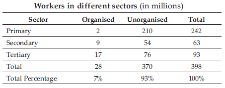 MCQs For NCERT Class 10 Social Science Chapter 2 Sectors of The Indian Economy