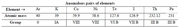 Notes And Questions For NCERT Class 10 Science Periodic Classification of Elements