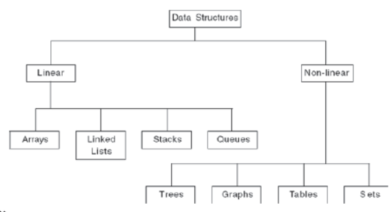 Notes And Questions NCERT Class 12 Computer Science Chapter 2 Data structures