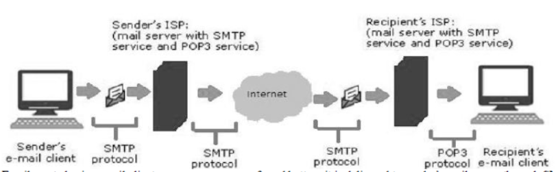Notes And Questions NCERT Class 12 Computer Science Chapter 6 Network and network types