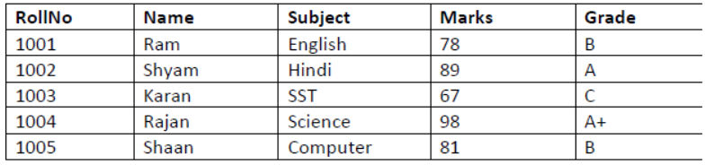 Structured Query Language SQL Class 12 Computer Science Exam Questions