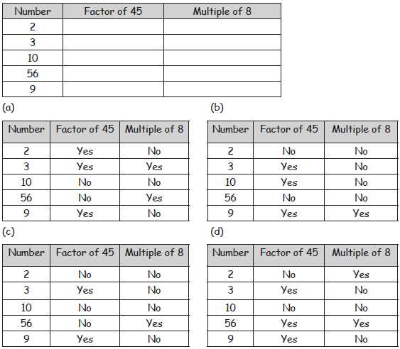 MCQs For NCERT Class 4 Mathematics Factors and Multiples