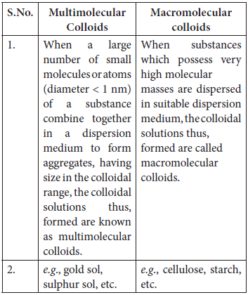 Surface Chemistry  Class 12 Chemistry Exam Questions