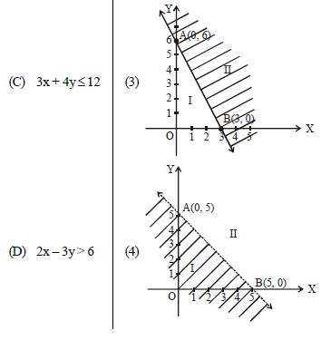 MCQs For NCERT Class 11 Maths Linear Inequalities With Answers