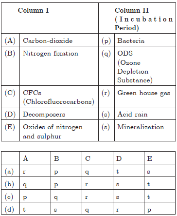 MCQ Class 9 Science Chapter 14 Natural Resources