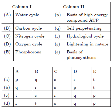 MCQ Class 9 Science Chapter 14 Natural Resources