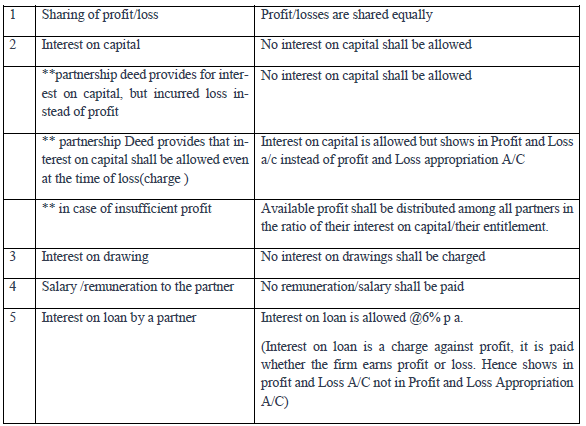 Notes And Questions NCERT Class 12 Accountancy Chapter 2  Accounting for Partnership Basic Concepts