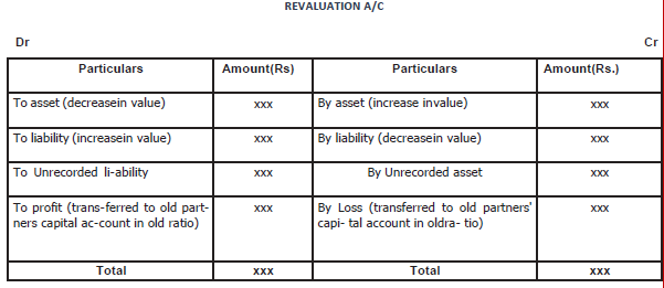 Notes And Questions NCERT Class 12 Accountancy Chapter 3 Reconstitution of a Partnership Firm – Admission of a Partner