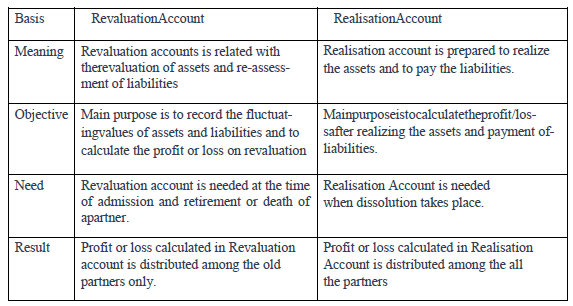 Notes And Questions NCERT Class 12 Accountancy Chapter 5 Dissolution of Partnership Firm