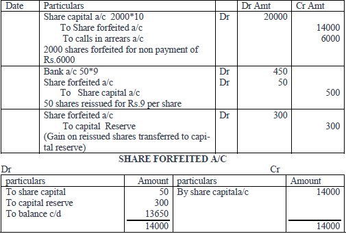 Notes And Questions NCERT Class 12 Accountancy Chapter 6 Accounting for Share Capital