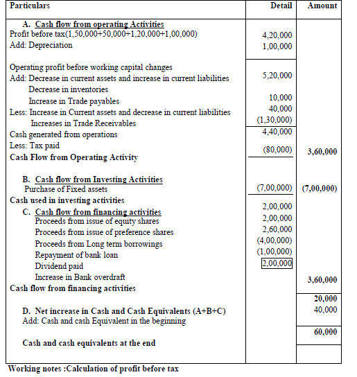 Notes And Questions NCERT Class 12 Accountancy Chapter 6 Cash Flow Statement