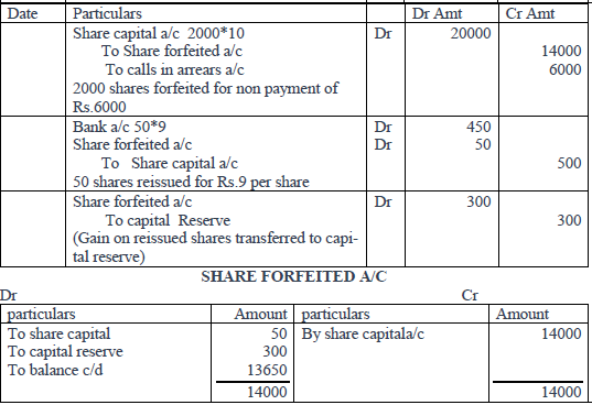 Accounting for Share Capital Class 12 Accountancy Exam Questions